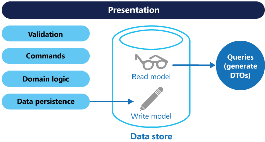 CQRS Pattern Diagram